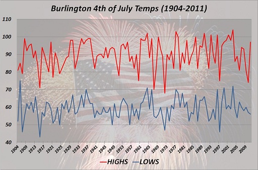 Burlington 4th of July High & Low Temps